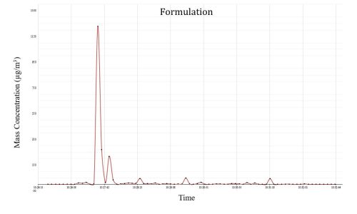 Forumulation Chart